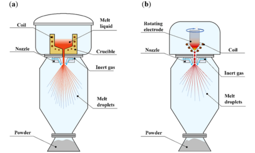 Gas Atomization
